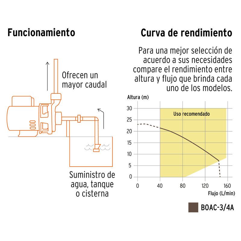 Bomba Centrífuga para Agua de 3/4 Hp Truper image number null