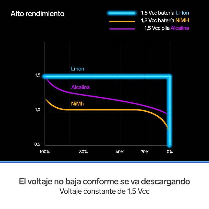 4 baterías recargables USB Li-Ion tipo AA, de 1... image number null