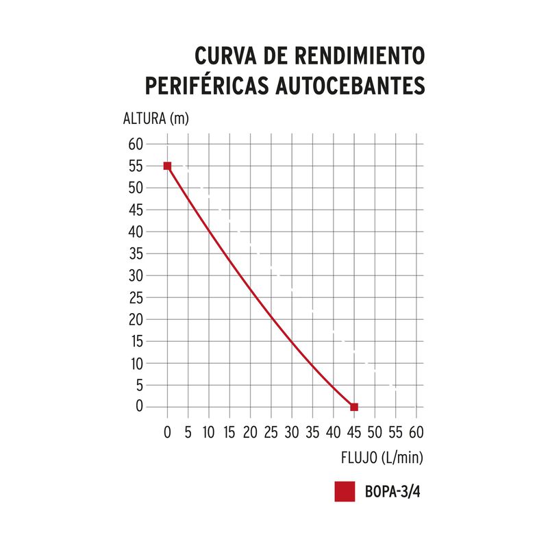 Bomba Perif&eacute;rica Autocebante 3/4 Hp Truper image number null